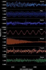 Le spettacolari curve di luce delle Sette Sorelle: si noti che le variazioni sono estremamente esigue. Maya è l'unica ad avere un ciclo regolare di 10 giorni dovuto verosimilmente ad una macchia calda sulla superficie che appare e scompare mentre lei ruota.